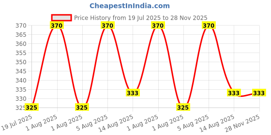 myntra.com Gangotri Set Of 2 Bhimseni Camphor Pouch- 100 gangotri Price History Graph from 19 Jul 2025 to 28 Nov 2025