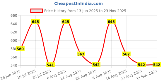 myntra.com Gangotri Set Of 2 Camphor Jar 250 gm & Pouch 100 Gm gangotri Price History Graph from 13 Jun 2025 to 22 Nov 2025