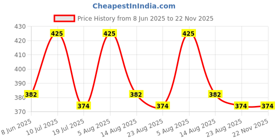 myntra.com Gangotri Yellow & Maroon Divine Camphor - 250 g gangotri Price History Graph from 8 Jun 2025 to 22 Nov 2025