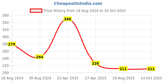 myntra.com Gans 100% Natural Beard & Moustache Wax with Botaincal Actives - 30 g gans Price History Graph from 18 Aug 2024 to 13 Oct 2025