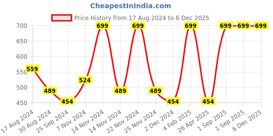 myntra.com Gans 100% Natural Beard Growth Oil with Argan & Almond - 50 ml gans Price History Graph from 17 Aug 2024 to 6 Dec 2025