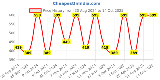 myntra.com Gans Activated Charcoal Face Wash 200ml gans Price History Graph from 30 Aug 2024 to 13 Oct 2025