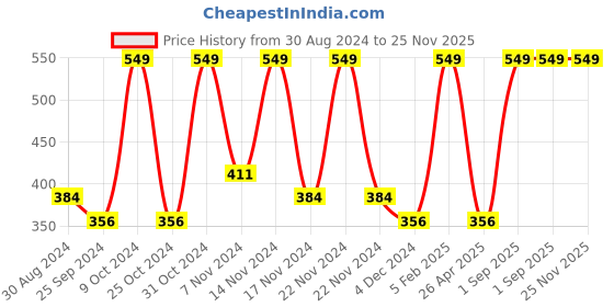 myntra.com Gans Biotin & Keratin Shampoo - Natural Therapy For All Hair & Scalp Problems - 200ml gans Price History Graph from 30 Aug 2024 to 24 Nov 2025