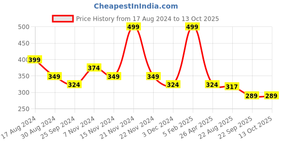 myntra.com Gans Charcoal Face Scrub 100gm gans Price History Graph from 17 Aug 2024 to 13 Oct 2025
