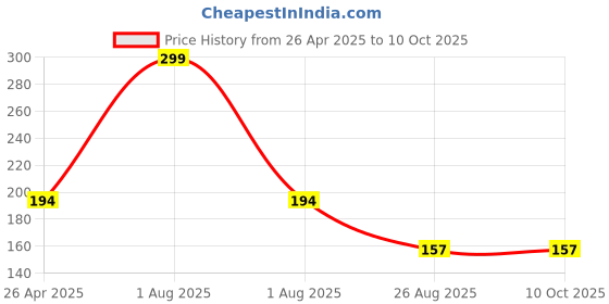 myntra.com gans GansMen Lets Run Body Mist 150ml gans Price History Graph from 26 Apr 2025 to 9 Oct 2025