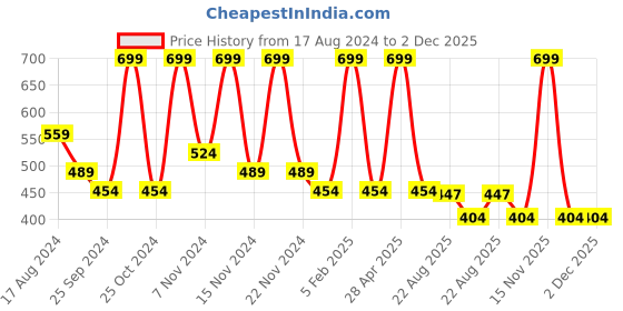 myntra.com Gans Kumkumadi Face & Body Scrub Brightening & Lightening 100gm gans Price History Graph from 17 Aug 2024 to 1 Dec 2025