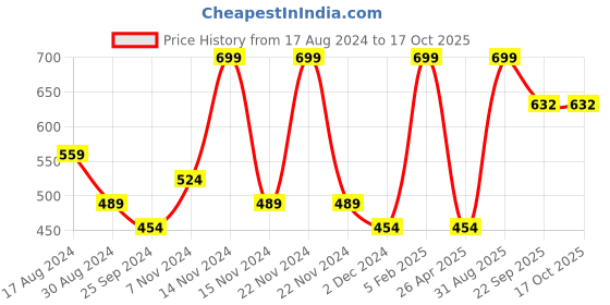 myntra.com Gans Kumkumadi Face & Body Scrub with Kashmiri Walnut Shell - 100 g gans Price History Graph from 17 Aug 2024 to 16 Oct 2025