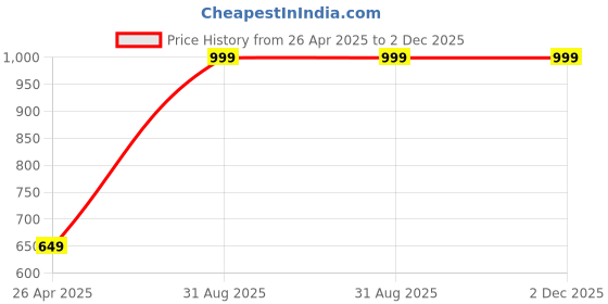 myntra.com Gans Kumkumadi Face Cream 100gm gans Price History Graph from 26 Apr 2025 to 1 Dec 2025