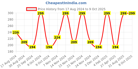 myntra.com Gans Men Activated Charcoal with Aloe Vera Extract & Vitamin B5 Shampoo 100ml gans Price History Graph from 17 Aug 2024 to 8 Oct 2025