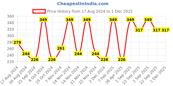 myntra.com Gans Men Beard Wash gans Price History Graph from 17 Aug 2024 to 30 Nov 2025