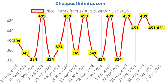 myntra.com Gans Natural Turmeric Face & Body Scrub with Kashmiri Walnut Shell - 100 g gans Price History Graph from 17 Aug 2024 to 2 Dec 2025