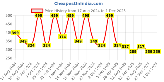 myntra.com Gans Turmeric Face & Body Scrub 100gm gans Price History Graph from 17 Aug 2024 to 30 Nov 2025