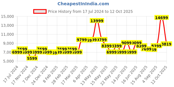 myntra.com GANT Abstract Mid-Rise Regular Fit Skirt gant Price History Graph from 17 Jul 2024 to 11 Oct 2025