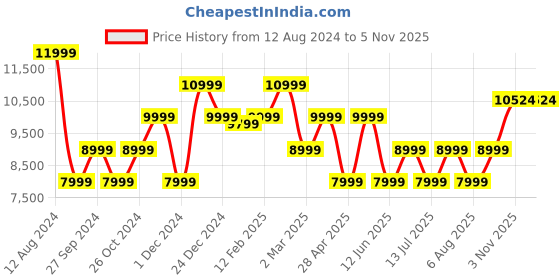 myntra.com GANT Abstract Printed Long Sleeves Oversized Casual Shirt gant Price History Graph from 12 Aug 2024 to 3 Nov 2025
