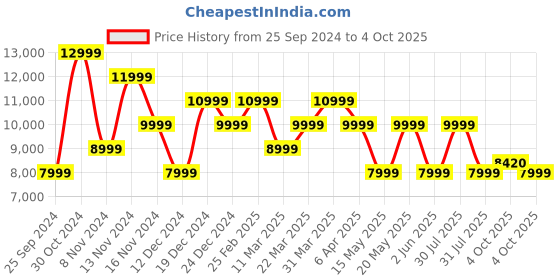 myntra.com GANT Abstract Silk Printed Casual Oversized Shirt gant Price History Graph from 25 Sep 2024 to 4 Oct 2025