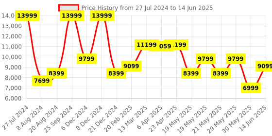 myntra.com GANT Argyle Printed Long Sleeves Pure Wool Pullover gant Price History Graph from 27 Jul 2024 to 14 Jun 2025