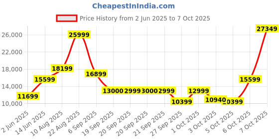 myntra.com GANT Argyle Printed Round Neck Pullover Sweater gant Price History Graph from 2 Jun 2025 to 7 Oct 2025