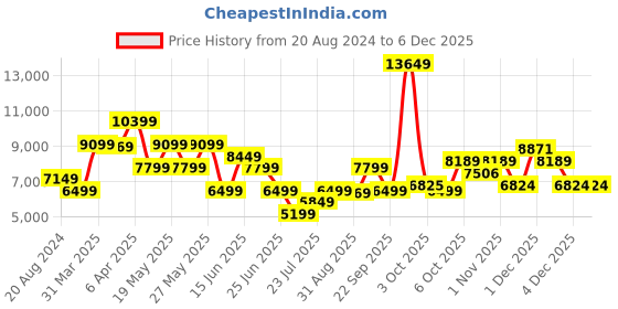 myntra.com GANT Blue Maxi Dress gant Price History Graph from 20 Aug 2024 to 5 Dec 2025