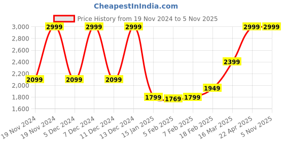 myntra.com GANT Boys Beanie gant Price History Graph from 19 Nov 2024 to 5 Nov 2025