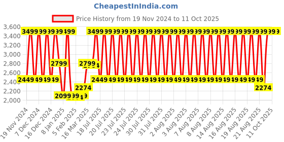 myntra.com GANT Boys Beanie gant Price History Graph from 19 Nov 2024 to 10 Oct 2025