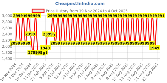 myntra.com GANT Boys Beanie gant Price History Graph from 19 Nov 2024 to 4 Oct 2025