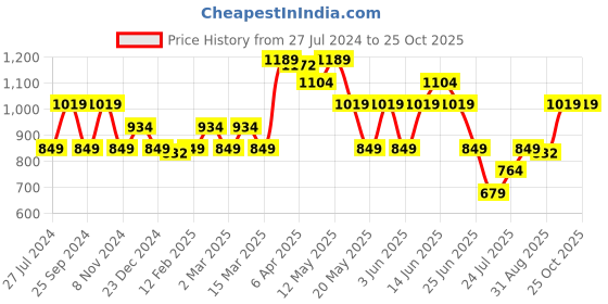 myntra.com GANT Boys Beige Pure Cotton T-shirt gant Price History Graph from 27 Jul 2024 to 25 Oct 2025
