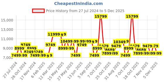 myntra.com GANT Boys Black Longline Puffer Jacket gant Price History Graph from 27 Jul 2024 to 5 Dec 2025