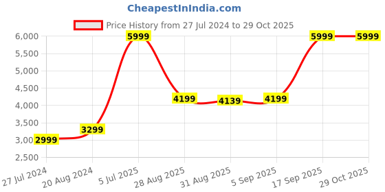 myntra.com GANT Boys Black Printed Hooded Sweatshirt gant Price History Graph from 27 Jul 2024 to 28 Oct 2025