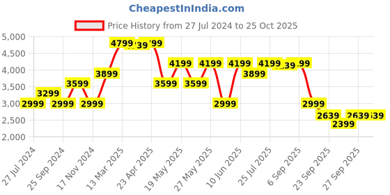 myntra.com GANT Boys Black Printed Sweatshirt gant Price History Graph from 27 Jul 2024 to 25 Oct 2025