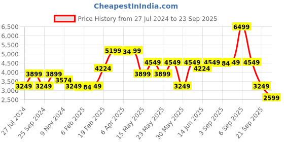 myntra.com GANT Boys Blue Cable Knit Cotton Pullover gant Price History Graph from 27 Jul 2024 to 23 Sep 2025