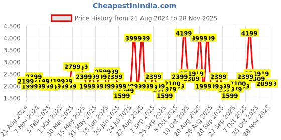 myntra.com GANT Boys Blue Solid Shorts gant Price History Graph from 21 Aug 2024 to 28 Nov 2025