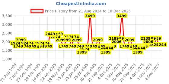 myntra.com GANT Boys Blue Solid Shorts gant Price History Graph from 21 Aug 2024 to 18 Dec 2025