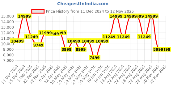 myntra.com GANT Boys Bomber Jacket gant Price History Graph from 11 Dec 2024 to 11 Nov 2025