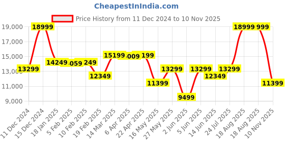 myntra.com GANT Boys Bomber Jacket gant Price History Graph from 11 Dec 2024 to 10 Nov 2025