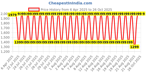 myntra.com GANT Boys Brand Logo Printed Applique T-shirt gant Price History Graph from 6 Apr 2025 to 25 Oct 2025