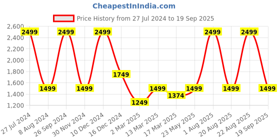 myntra.com GANT Boys Brand Logo Printed Organic Cotton T-shirt gant Price History Graph from 27 Jul 2024 to 19 Sep 2025