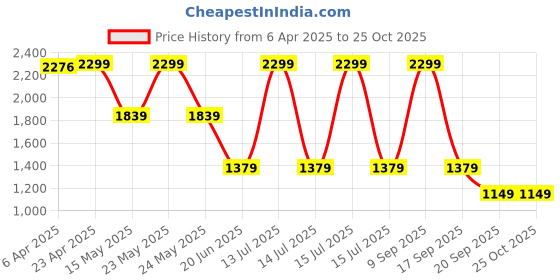 myntra.com GANT Boys Brand Logo Printed Pure Cotton Applique T-shirt gant Price History Graph from 6 Apr 2025 to 24 Oct 2025