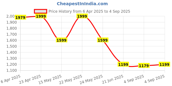 myntra.com GANT Boys Brand Logo Printed Pure Cotton Raw Edge T-shirt gant Price History Graph from 6 Apr 2025 to 4 Sep 2025
