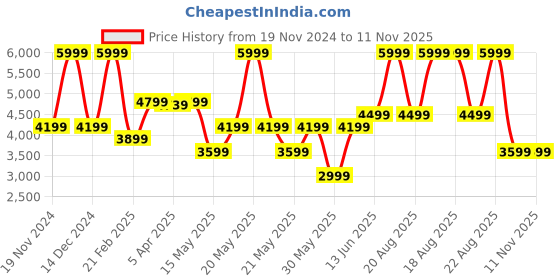 myntra.com GANT Boys Brand Logo Printed Pure Cotton Relaxed-Fit Mid-Rise Joggers gant Price History Graph from 19 Nov 2024 to 11 Nov 2025