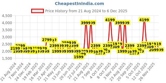 myntra.com GANT Boys Brown Chino Shorts gant Price History Graph from 21 Aug 2024 to 3 Dec 2025