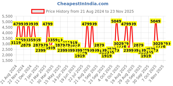 myntra.com GANT Boys Button Down Collar Cotton Casual Shirt gant Price History Graph from 21 Aug 2024 to 23 Nov 2025