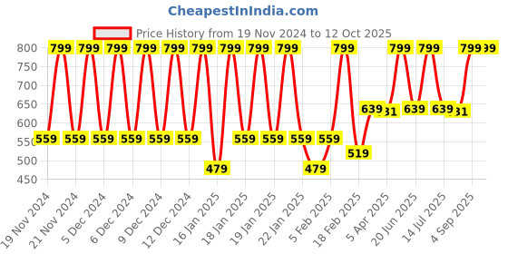 myntra.com GANT Boys Calf-Length  Socks gant Price History Graph from 19 Nov 2024 to 11 Oct 2025
