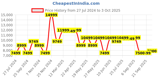 myntra.com GANT Boys Camel Brown Windcheater Padded Jacket gant Price History Graph from 27 Jul 2024 to 3 Oct 2025