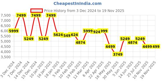 myntra.com GANT Boys Cardigan gant Price History Graph from 3 Dec 2024 to 18 Nov 2025