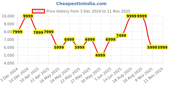 myntra.com GANT Boys Colourblocked Pullover gant Price History Graph from 3 Dec 2024 to 10 Nov 2025