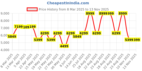 myntra.com GANT Boys Colourblocked Sweatshirt gant Price History Graph from 8 Mar 2025 to 10 Nov 2025
