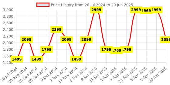 myntra.com GANT Boys Embroidered Baseball Cap gant Price History Graph from 26 Jul 2024 to 20 Jun 2025