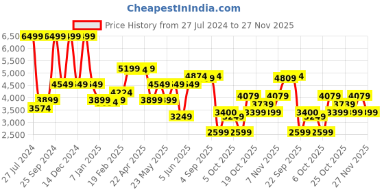 myntra.com GANT Boys Embroidered Hooded Pullover Sweatshirt gant Price History Graph from 27 Jul 2024 to 27 Nov 2025