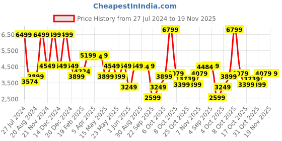 myntra.com GANT Boys Embroidered Hooded Pullover Sweatshirt gant Price History Graph from 27 Jul 2024 to 18 Nov 2025
