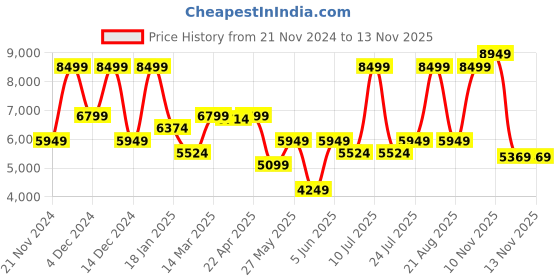 myntra.com GANT Boys Embroidered Hooded Sweatshirt gant Price History Graph from 21 Nov 2024 to 10 Nov 2025